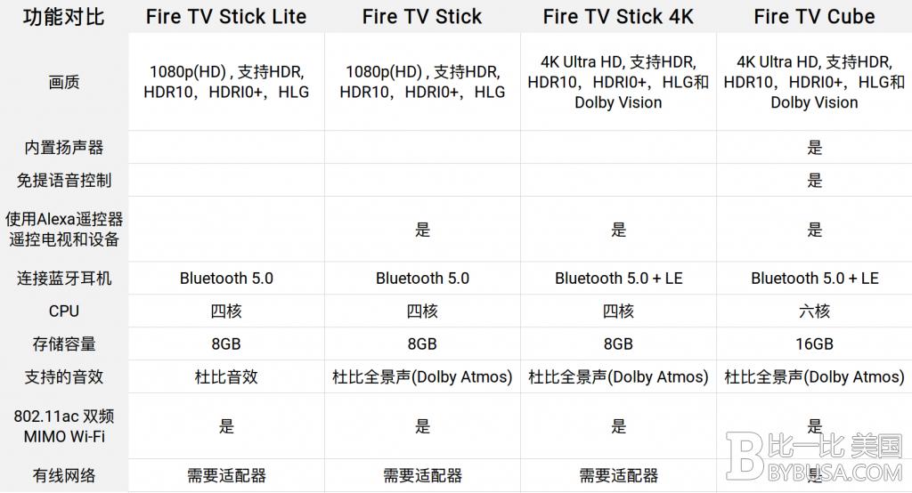 Fire tv 产品区别