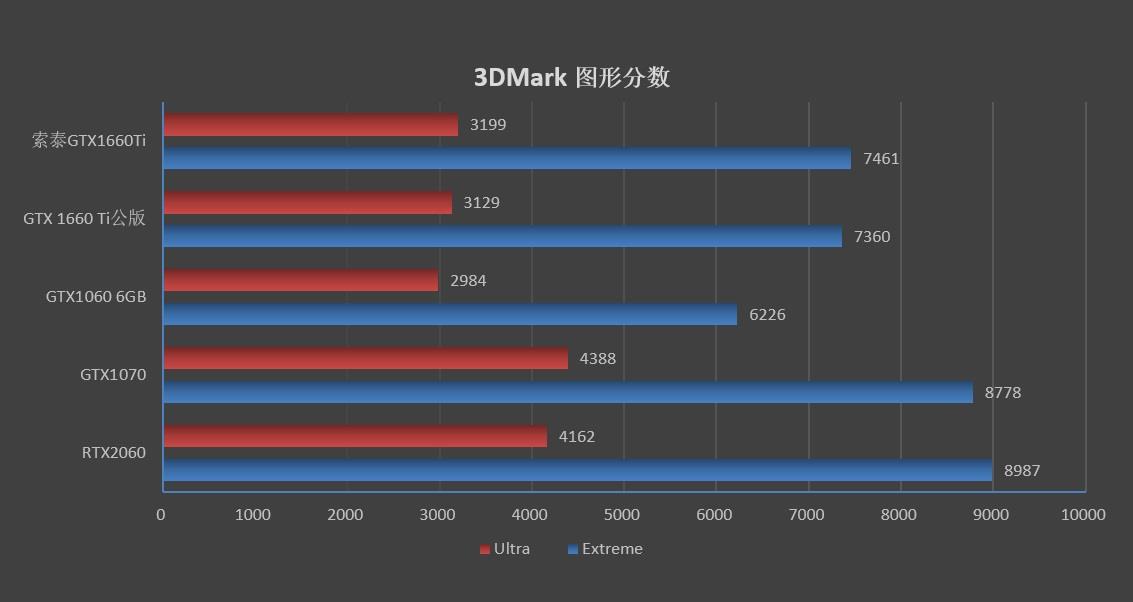 有看头, 性能不凡的1660 Ti: ZOTAC GTX 1660 Ti X-GAMING OC评测