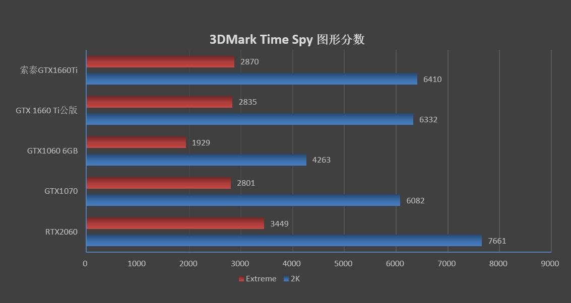 有看头, 性能不凡的1660 Ti: ZOTAC GTX 1660 Ti X-GAMING OC评测