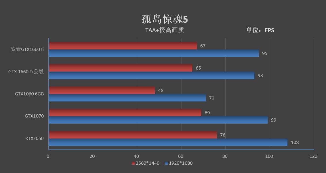 有看头, 性能不凡的1660 Ti: ZOTAC GTX 1660 Ti X-GAMING OC评测