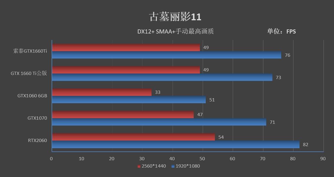 有看头, 性能不凡的1660 Ti: ZOTAC GTX 1660 Ti X-GAMING OC评测