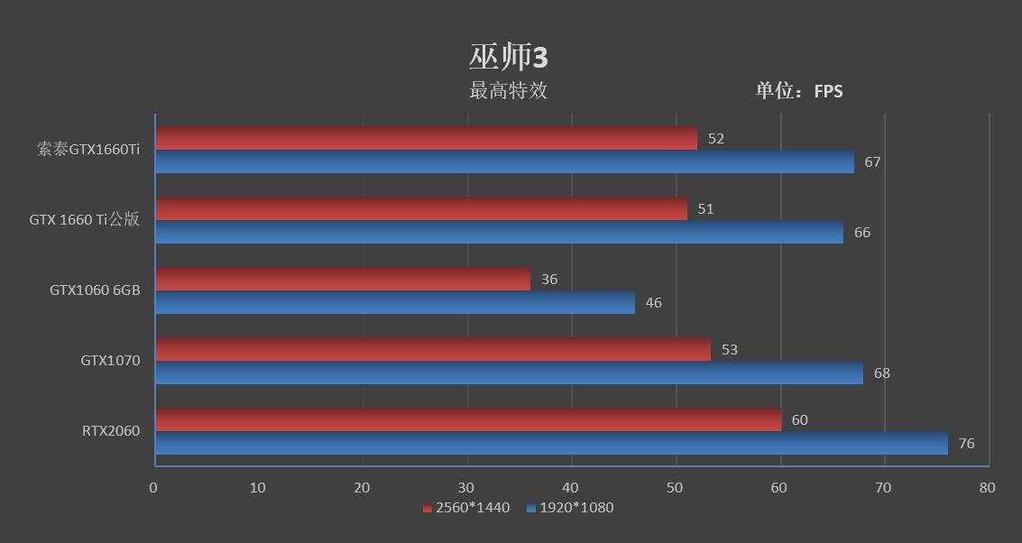 有看头, 性能不凡的1660 Ti: ZOTAC GTX 1660 Ti X-GAMING OC评测