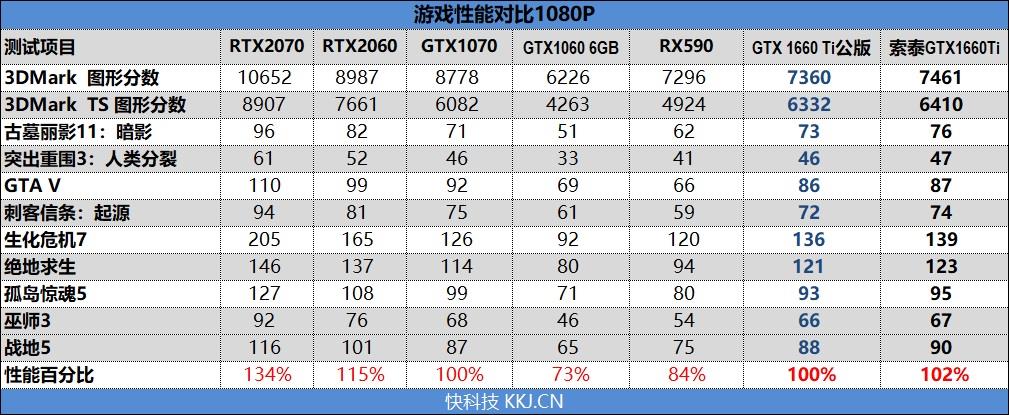 有看头, 性能不凡的1660 Ti: ZOTAC GTX 1660 Ti X-GAMING OC评测