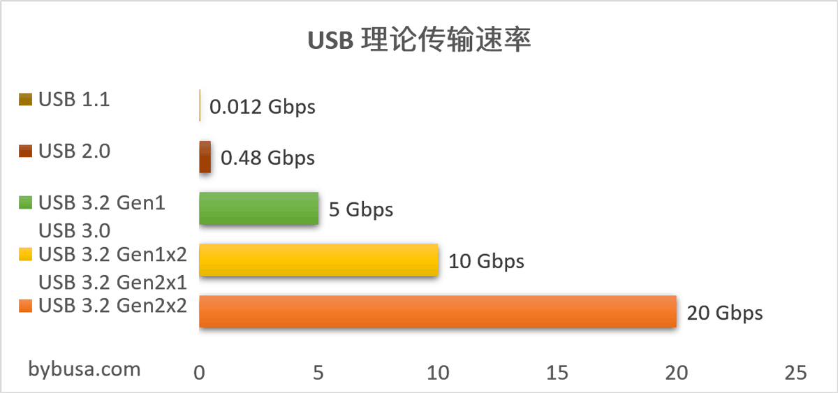 USB接口详细读解, Gen2和Gen1到底是个什么鬼?