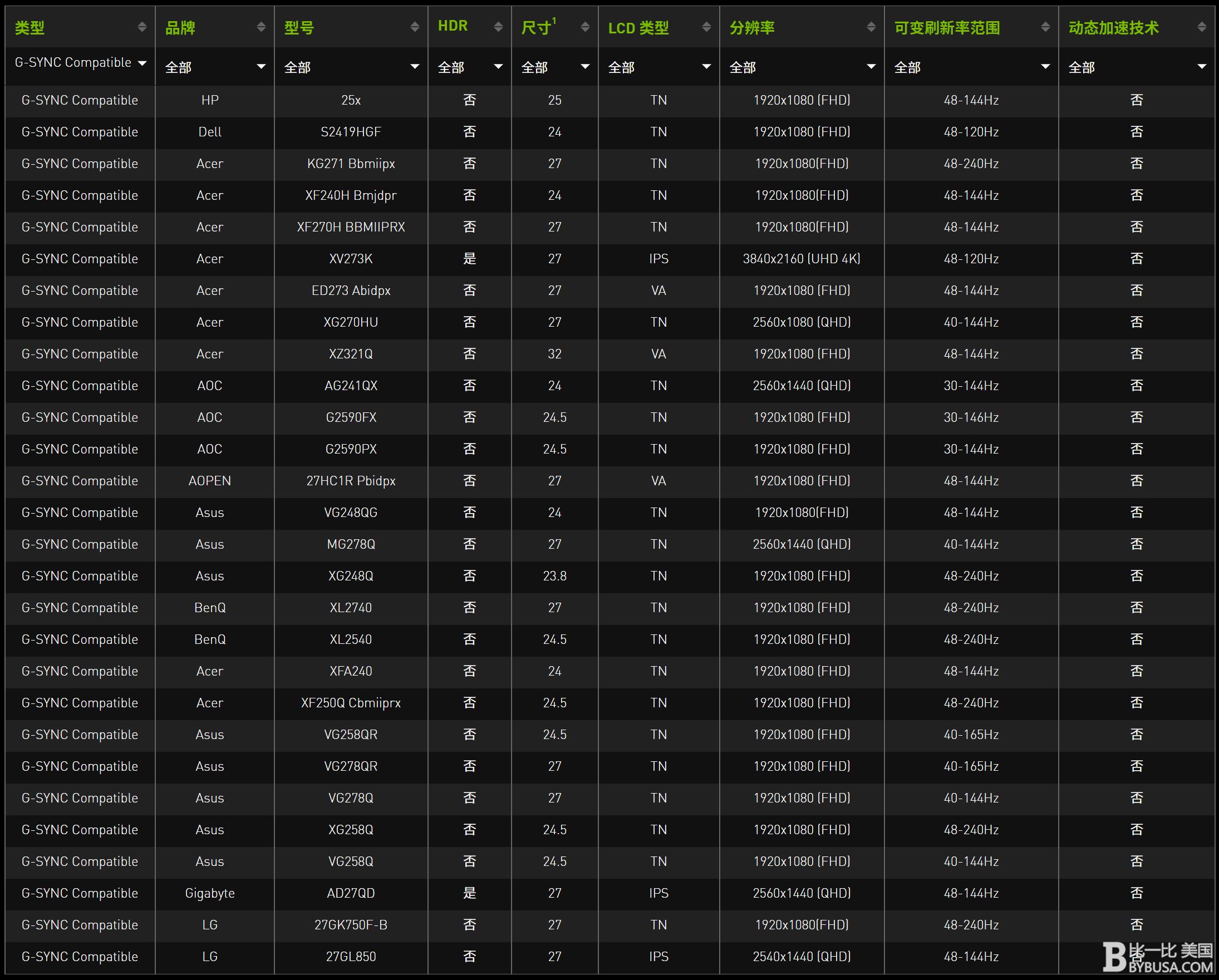 G-SYNC Compatible显示器支持列表